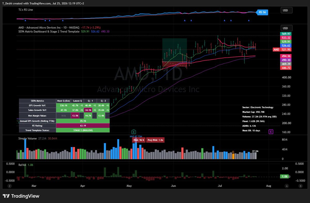 TradingDeshi's tweet photo. Looking at the old leaders, $DELL and $AMD have the best setups on my radar. Holding up solid despite market conditions

$DELL is just 6% from highs, holding above its 9 & 21 EMAs, and $AMD is around 10%. Meanwhile, $SNDK, $MU, and $STX are taking deeper cuts, down 25%+ from their peaks
