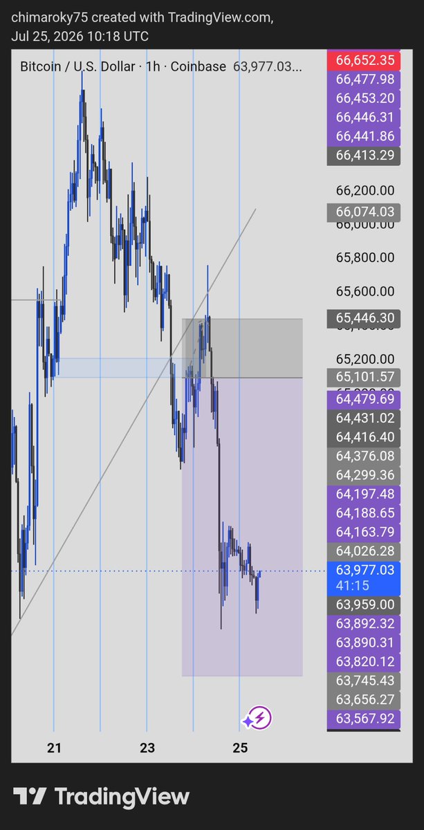 chimawisdom0's tweet photo. BTCUSD SL hit https://t.co/1pQAadE3ia
