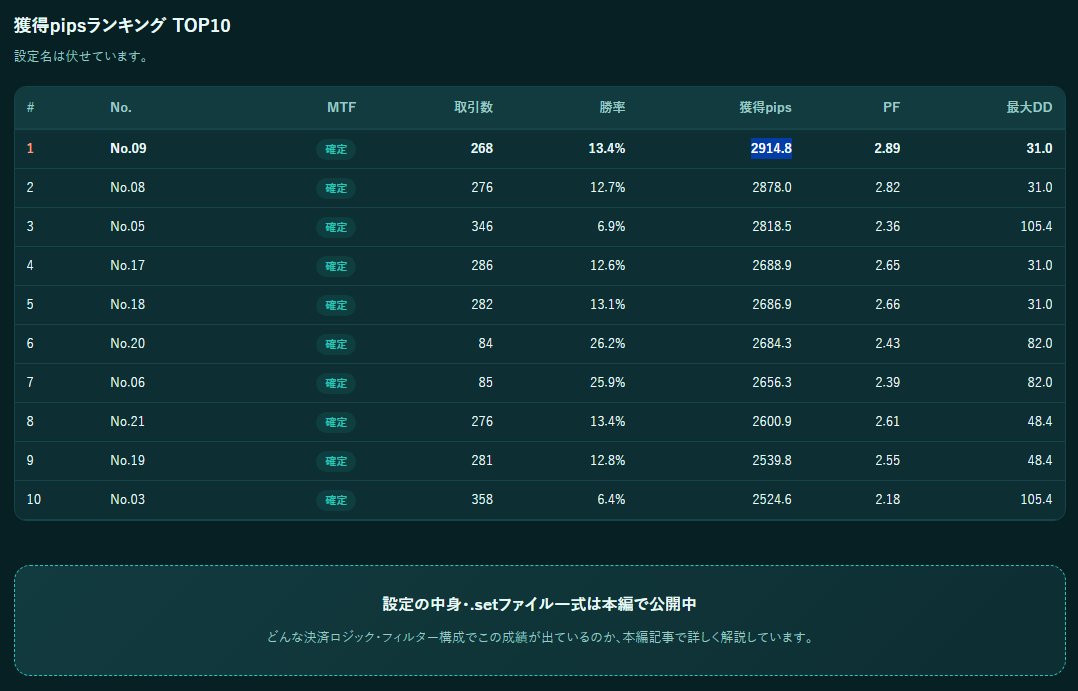 Kabu_Trend's tweet photo. 更新完了いたしました。
購入者の方全員にメッセージも送らせていただきました。
該当ファイルには【NEW】とタグをつけてリネームしております。
お手数ですが再ダウンロードお勧めでございます。

獲得PIPS数が多数のファイルで大幅アップ！
1位は2914.8pips（宝くじみたいな設定です）

#プライムコンボ #天と地のインジケーター
#こちらのランキングはロジック伏字