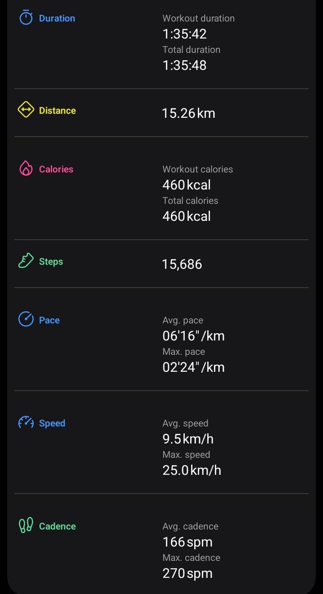 Sapienspen15's tweet photo. Light Work 🏃💪💯
A new record broken 😁
15.26KM in 1hr 35mins
Beat me if you can
#jogging
#Bodyfitness
#Gym https://t.co/QGapVr10b8