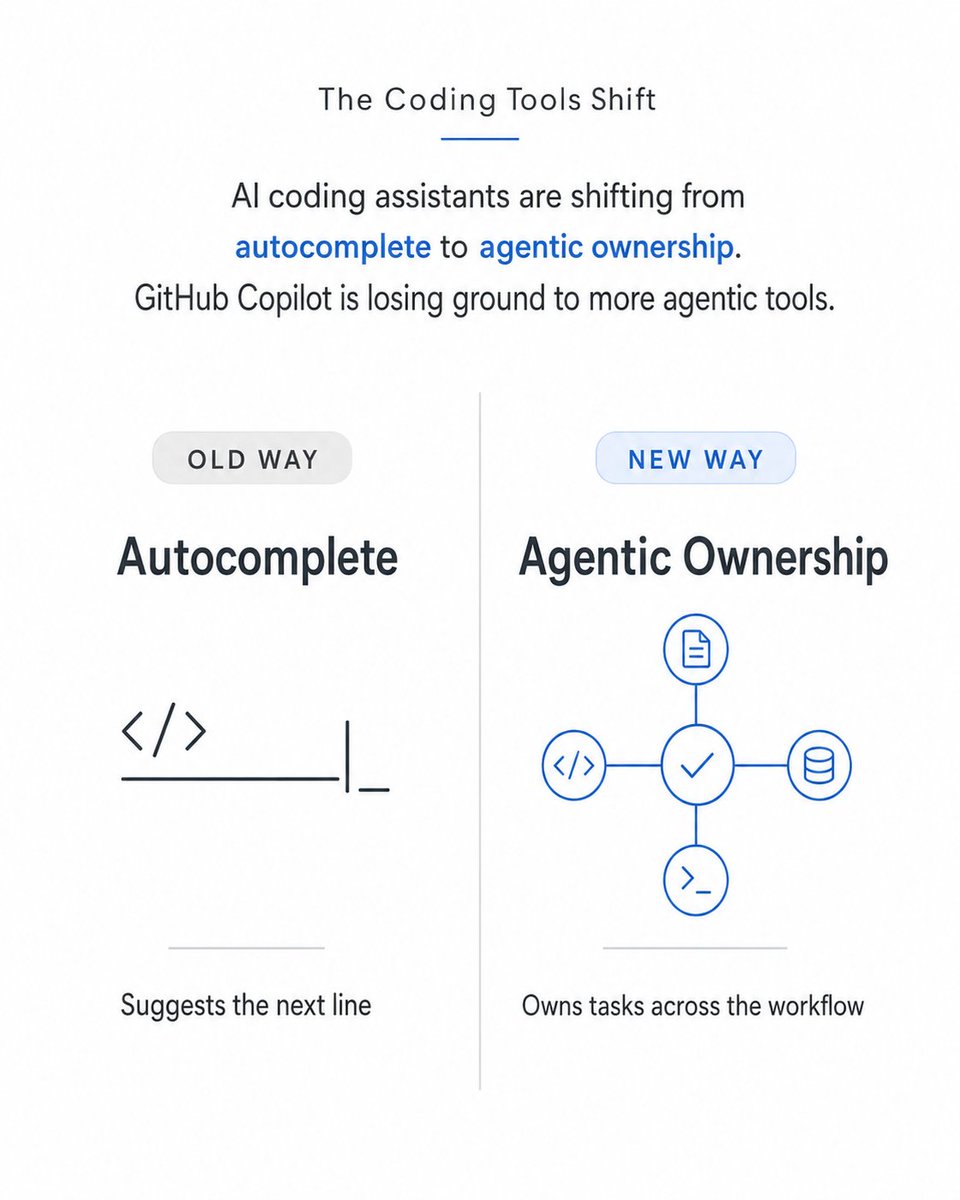 MHamzaYounasDev's tweet photo. GitHub Copilot's dev share fell from 67% to 51%. Cursor and Claude Code each jumped to 18% from near zero. This isn't an autocomplete race anymore, it's who owns the agentic loop. Copilot risks becoming plumbing under someone else's agent. https://t.co/ZVARUnyB1G