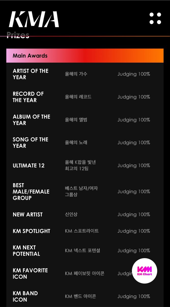 xiuchenb's tweet photo. hi guys! in case you are confused, ‘New Artist’ is the ROTY for KMA (it is just under different name, some awards do that), so yes!! our boys did bag that! 🫶🏻💗

source: kma website (you can see the list of award here) https://t.co/Ud9ZKcrPC6