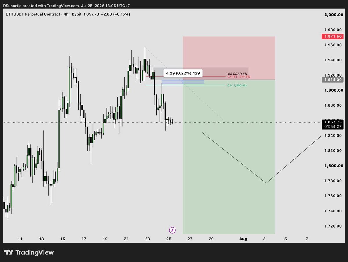 TradingKids_'s tweet photo. Kemarin saya share plan $ETH tapi limit sell tersebut tidak hit karena analisa kurang teliti. 

Penjelasan saya limit di $1,914 karena di area tersebut ada bearish order block dan fibonacci golden ratio belom kena retest, lalu ditambah tesis saya $ETH bisa koreksi di Agustus karena ada gap besar yang belum filled. (Sempat saya share pada post sebelumnya)

Kesalahan saya; tidak melihat ada fair value gap dibawah bearish order block tersebut dan merupakan zona fibonacci premium juga, sehingga saat hit area tersebut langsung reject. Saya juga berpikir "ah enak ambil di order block agar risk to reward lebih bagus", jadi saya seperti kena bias order block dan tidak review lagi.

Tapi bagusnya disini adalah kita bisa sama-sama belajar, this is not a loss tapi a win karena berani mencoba dan experience it. Setelah limit saya tertinggal saya juga tidak merasakan emosi atau FOMO karena saya tau akan ada peluang yang lain.

Sekedar sharing dari saya,
mungkin dari dua suhu ada mau kasih masukan 🙏
Izin tag @DombaEth27 @Cryptorealis