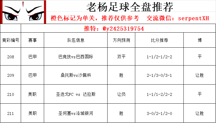y2425319754's tweet photo. 🔥今日 巴甲 · 美职  推荐   

208  巴竞技vs巴西国际
✅推荐：双平
🎯比分参考：1-1/2-1/2-2

209  桑托斯vs沙佩科
✅推荐：胜
🎯比分参考：2-1/3-0/3-1

210  圣迭戈FC vs 达拉斯
✅推荐：让负
🎯比分参考：1-1/1-2/2-2

211  圣何塞vs洛城银河
✅推荐：胜
🎯比分参考：3-0/2-1/2-0

🧭仅个人观点，理性参考，祝大家红单不断🍀

#体彩 #竞彩足球  #北单 #巴甲  #美职    #老杨足球推荐