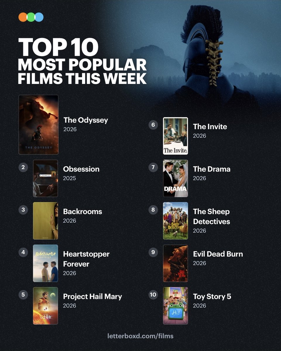 letterboxd's tweet photo. The Top 10 Most Popular Films on Letterboxd This Week  🏹 https://t.co/Oe6nw2i9Gl