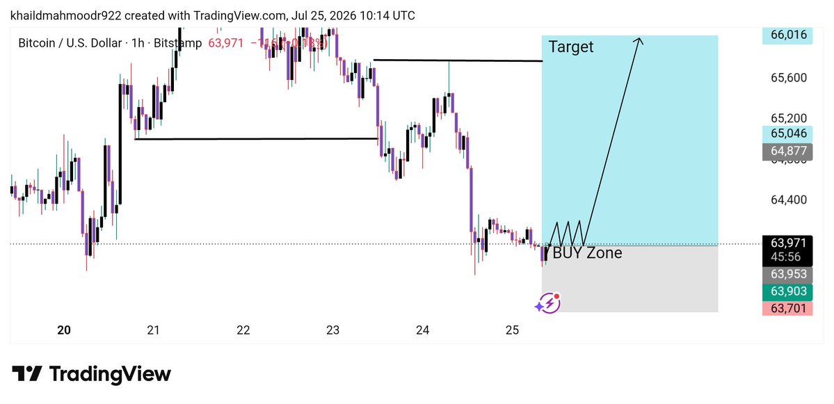 XAUUSDutcd's tweet photo. #BTCUSD /USD | 1H BUY SETUP 📈

Direction: LONG 🟢

Entry: $63,900 – $64,000
Stop Loss: $63,000

Take Profit:

TP1: $64,800

TP2: $65,500

TP3: $66,000

Setup: Price is reacting from a key demand zone. A successful hold above the entry area with bullish confirmation may trigger https://t.co/FLLENlBIsZ