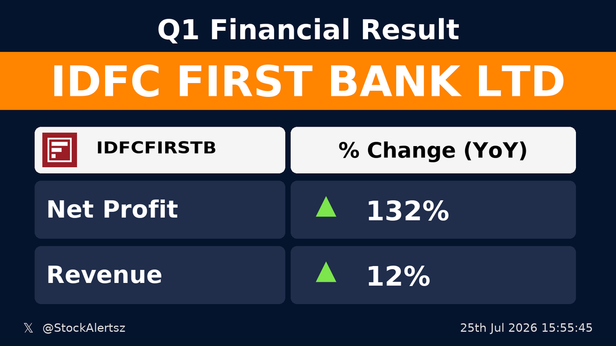 StockAlertsz's tweet photo. 🟢 🟢 🏆🔥 Blockbuster : IDFCFIRSTB

💰 Profit up 132% (YoY)
🛒 Revenue up 12% (YoY)

 #IDFCFIRSTB  #StockAlertsIndia https://t.co/dgdUwSVOZK