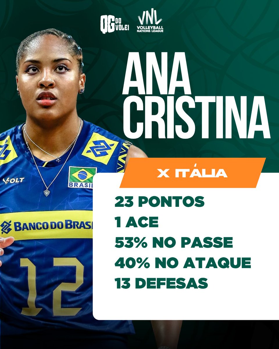 QGdoVolei's tweet photo. 🇧🇷 Ana x Itália (5 sets)

23 pontos (1 ace), 7 contra-ataques.
Recepcionou 32 saques, 3 erros.
53% de passes positivos, 25% perfeitos.
Atacou 55 bolas, 6 erros, sofreu 3 blocks.
40% no ataque.
Sacou 16 vezes, 1 erro.
13 defesas.

TE AMO ANINHA https://t.co/835qfPISfF