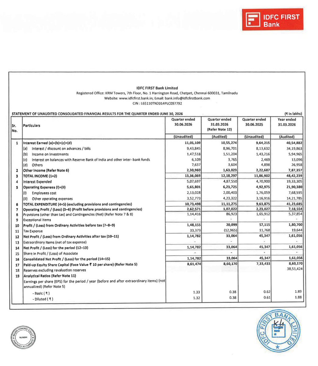 proud_bullish's tweet photo. 📊 IDFC FIRST Bank – Q1FY27 Results
💰 Revenue: ₹1,336.07 Cr vs ₹1,186.90 Cr
📈 +12.57% YoY | +9.53% QoQ
🧾 PAT: ₹114.78 Cr vs ₹45.35 Cr
📈 +153.12% YoY | +247.15% QoQ
#IDFCFIRSTBank #Q1FY27 #stockmarket #Nifty #Q1Result https://t.co/yniX0FEthb
