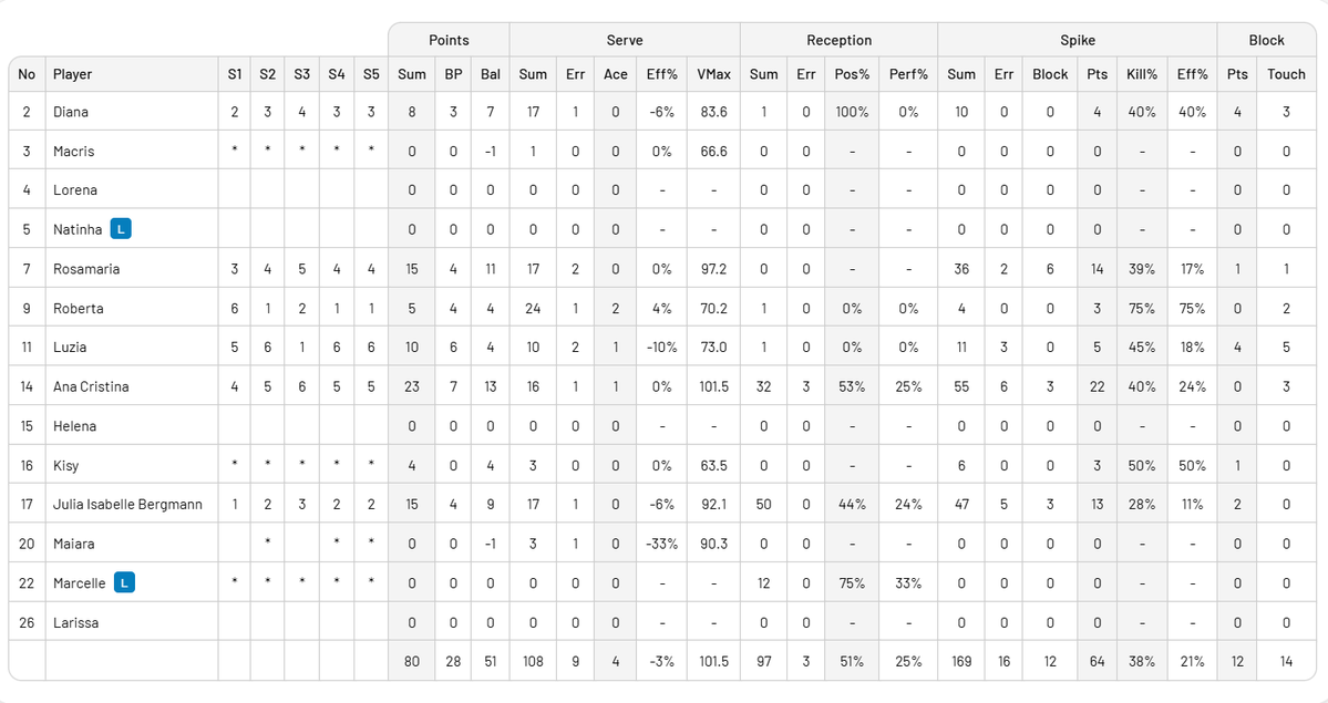 StatisticsVolei's tweet photo. Estatisticas Gerais

Maiores Defensoras:

Roberta: 19
Marcelle: 15
Rosamaria: 14
Ana C: 13
Diana: 6
Julia B: 4
Macris: 3
Luzia: 1 https://t.co/SDKodBZItV