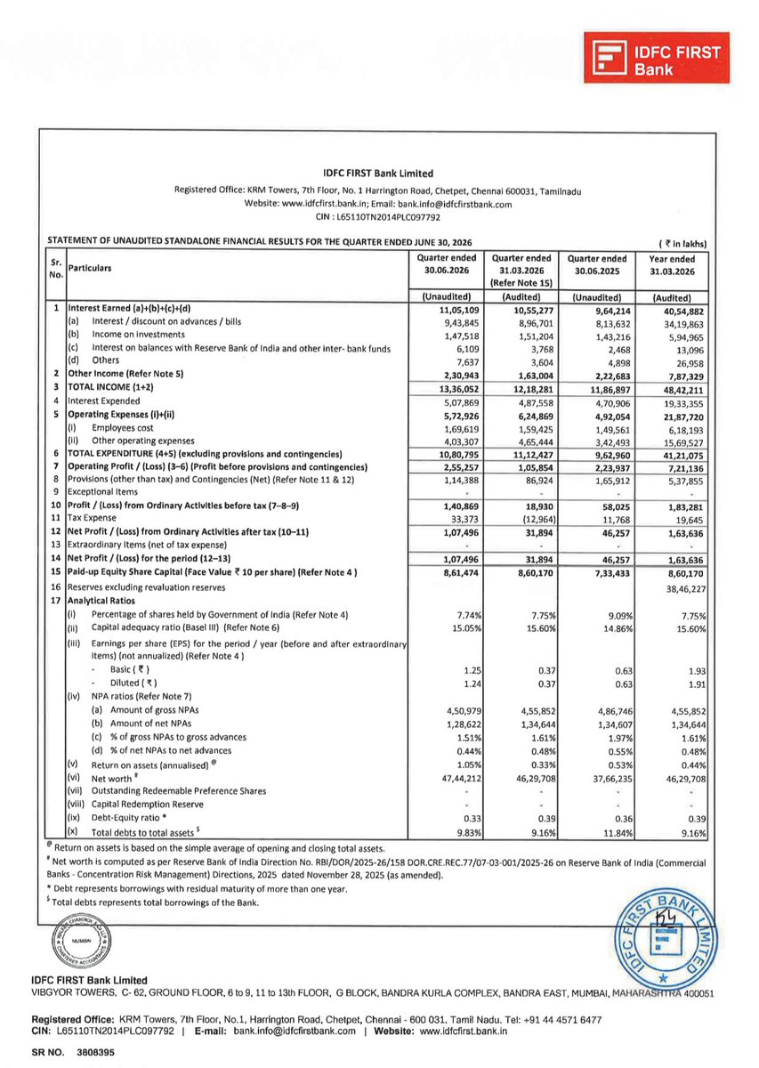BusinessNewsPo1's tweet photo. #BreakingNews
#IDFCFirstBank Ltd Announces Improved First Quarterly Unaudited Standalone & Consolidated Financial Results of FY 2026-2027
#FinancialReports #QuarterlyReports
#BSE #NSE #StockToWatch #StockInFocus #StockInNews https://t.co/u6NxwWlnD6