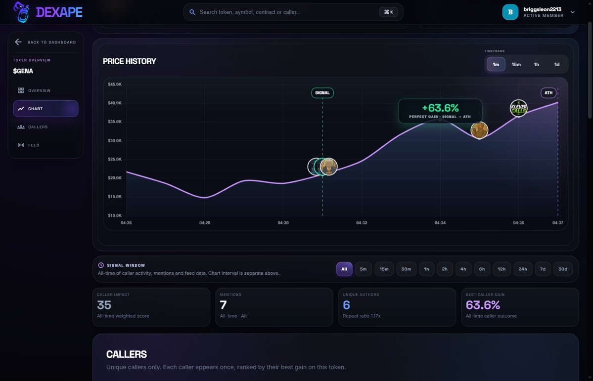 briggsleon2213's tweet photo. Gena $GENA on Solana
CA: E9XVW6DjcxefiN9EVSb3vnSvL3rNcPfzmgnwkguFpump

Dexape tracked a 64% move from call to ATH.
https://t.co/z9kvajPnGw https://t.co/E0qX20iYn6
