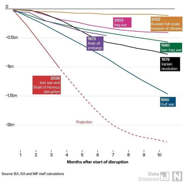 simongerman600's tweet photo. The Iran War is on track to become the deepest oil shock in modern history, with projected losses eclipsing the 1973 embargo, the Iranian Revolution and the Gulf War. Source: https://t.co/qnfDRt2qNP https://t.co/jdpCq4OMVj