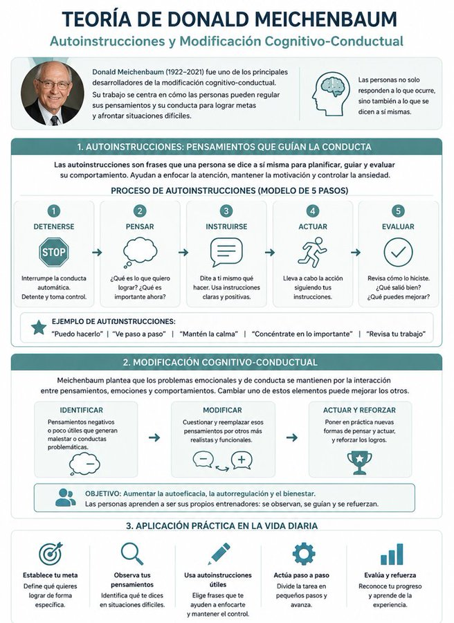 virginiog's tweet photo. Meichenbaum: nuestros pensamientos influyen en nuestras acciones

Aprender a dirigir nuestro diálogo interno permite afrontar retos, regular emociones y actuar con más confianza
Con cambio constante el profesional que visualiza su capacidad para adaptarse,  mejora sus habilidades https://t.co/KIAFeAetat