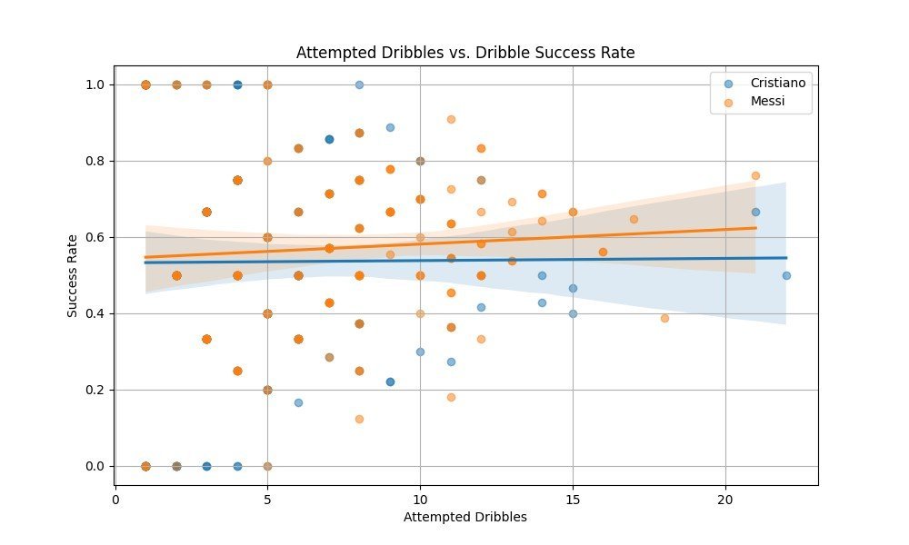 Saintthird_'s tweet photo. 1) Agreed, dribbles are useless stat.
2) Agreed, more touches implies more opportunity to dribble, at least for these 2.
3) Disagree. The stats will hold up. He has the numbers. No need for imagination.

Cont. 👇 https://t.co/zvW65Fnm4g