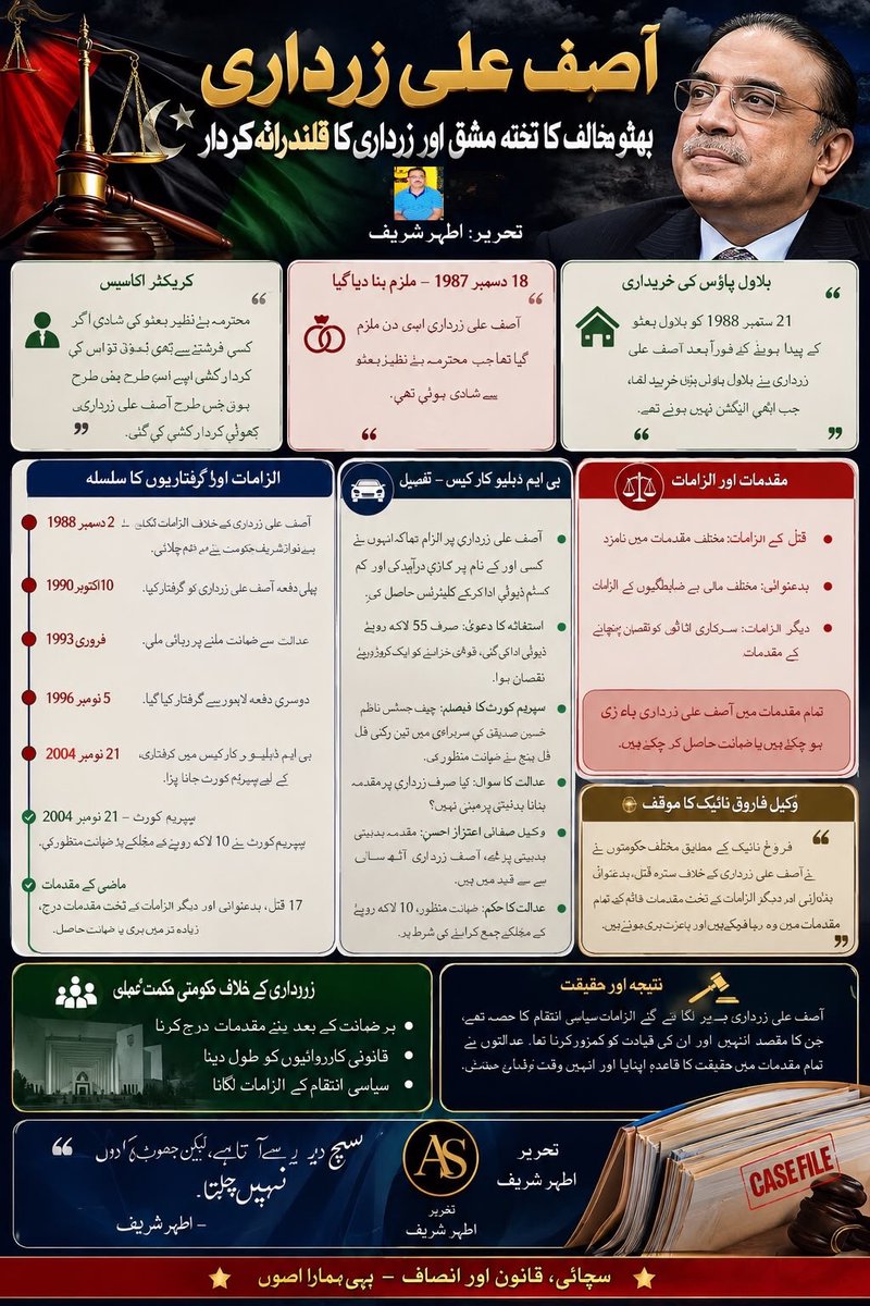 atharvip's tweet photo. آصف علی زرداری بھٹو مخالف کا تختہ مشق اور زرداری کا قلندرانہ کردار
تحریر اطہر شریف

https://t.co/jQ6NQ9WMme https://t.co/js5D4W1jI2