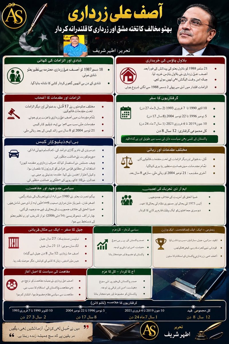 atharvip's tweet photo. آصف علی زرداری بھٹو مخالف کا تختہ مشق اور زرداری کا قلندرانہ کردار
تحریر اطہر شریف

https://t.co/jQ6NQ9WMme https://t.co/js5D4W1jI2