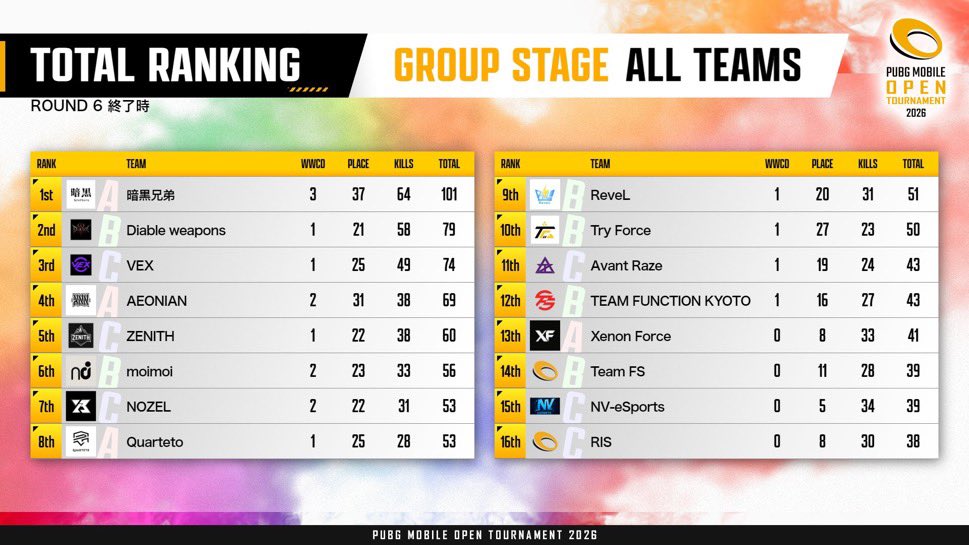 NOZEL_gg's tweet photo. 【NOZEL-#PUBGMOBILE Div.-】

PMOT2026 Phase2 Day1

▪︎RESULT
7th

明日のDay2もご声援の程よろしくお願い致します！

#NZWIN #PMOT https://t.co/JYVLqFWNt2