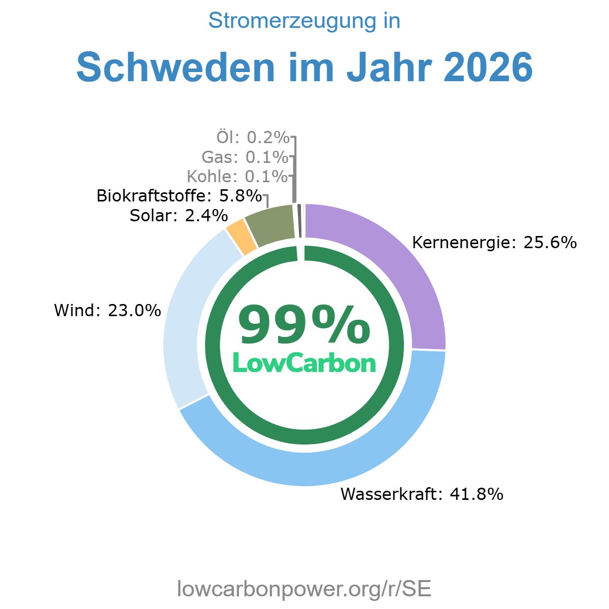 StaffanReveman's tweet photo. Schweden baut die Kernkraft-Wertschöpfungskette konsequent aus.

Während Deutschland noch darüber diskutiert, ob Kernkraft „irreversibel“ beendet sei, schafft Schweden Fakten. Seit Januar 2026 ist der Uranabbau wieder erlaubt. Im Juni hat der Reichstag die gesetzlichen Regeln weiter vereinfacht: Uranminen gelten künftig nicht mehr als kerntechnische Anlagen, sondern werden genehmigungsrechtlich ähnlich behandelt wie andere Bergbauprojekte.

Das Potenzial ist gewaltig. Schweden verfügt nach Schätzungen über rund 80 Prozent der bekannten Uranvorkommen der EU. Allein die Lagerstätten Häggån und Viken enthalten riesige Ressourcen – zusätzlich zu Vanadium, Kali und weiteren strategisch wichtigen Rohstoffen. Damit könnte Schweden langfristig auf der Rohstoffseite weitgehend unabhängig von Uranimporten werden und zugleich zur Versorgung Europas beitragen.

Auch der nächste Schritt findet bereits im eigenen Land statt: Westinghouse produziert in Västerås seit Jahrzehnten Kernbrennstoff für schwedische und ausländische Reaktoren. Dort werden Brennelemente für unterschiedliche Reaktortypen gefertigt – inzwischen sogar für osteuropäische VVER-Anlagen.

Die Strategie ist klar: Uran aus Schweden, Brennelemente aus Schweden, sechs bestehende Reaktoren und neue Kernkraftwerke für den steigenden Strombedarf. Bis 2035 soll zusätzliche Leistung in der Größenordnung von zwei großen Reaktoren entstehen, danach ist ein massiver Ausbau vorgesehen. Vattenfall bereitet am Standort Ringhals bereits neue Reaktoren vor.

Und auch das Ende des Brennstoffkreislaufs wird nicht verdrängt: Am 15. Januar 2025 begann in Forsmark offiziell der Bau eines der weltweit ersten Endlager für abgebrannte Brennelemente. In rund 500 Metern Tiefe sollen etwa 12.000 Tonnen Kernbrennstoff dauerhaft eingelagert werden.

Ganz vollständig autark ist die Kette allerdings erst, wenn auch Konversion und Urananreicherung dauerhaft ohne ausländische Abhängigkeiten gesichert sind. Doch die Richtung stimmt: Schweden plant nicht nur Kraftwerke, sondern Rohstoffversorgung, Brennstoffproduktion und Endlagerung als zusammenhängendes System. So sieht strategische Energiepolitik aus.

#uran #kernkraft #atomkraft #nuclear #brennstäbe #endlager #wertschöpfung #energiepolitik #fossilfrei

@bundeskanzler @larsklingbeil @schneidercar @RWE_AG @CKemfert @VQuaschning @BadumLisa