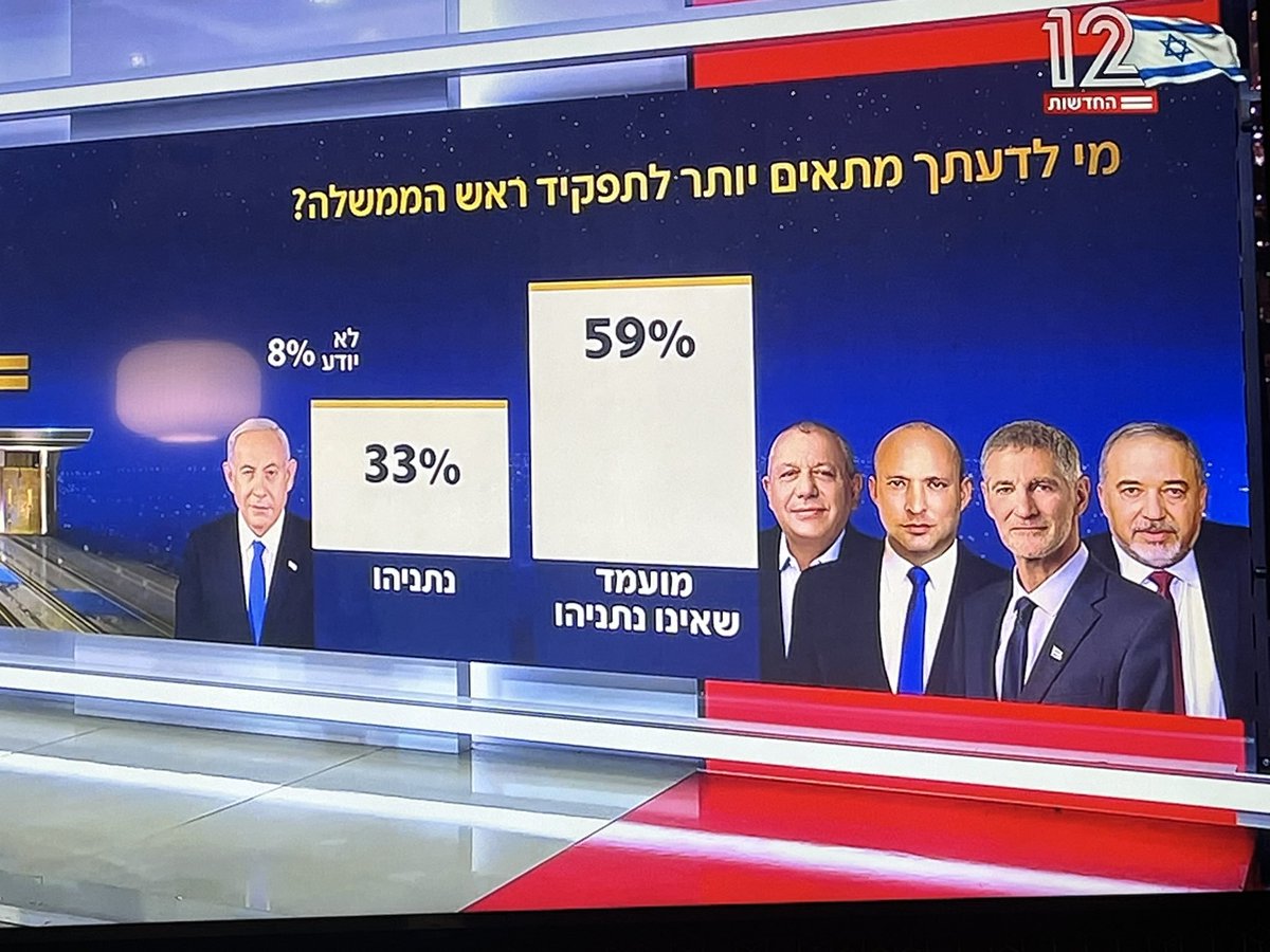 HolySmokexxxx's tweet photo. הסקר הזה אכזרי במיוחד. נתניהו לא מפסיד ליריב...הוא מפסיד לקטגוריה. https://t.co/OYsmdS0M6F