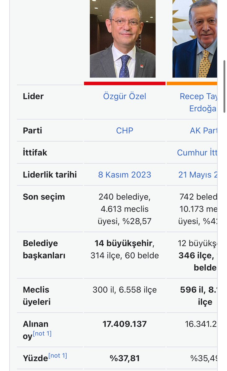 baranselboss's tweet photo. @Oylumluu @yenihaber_ Hmm alamıyor muyduk o kadar oy? https://t.co/PLWO8MJ40P