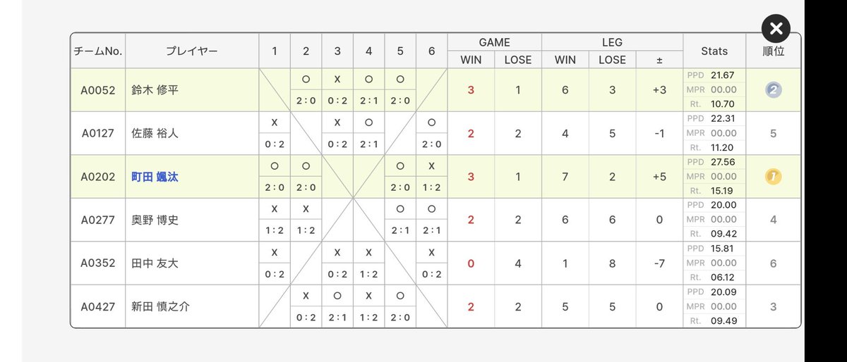 shuhe1_darts's tweet photo. 結果は予選3-1(+3)で2位抜け、決勝トーナメント1回戦敗退でした。

自力も経験もまだまだ足りない！もっともっと試合に出て、勝ちたい！！

現地でも画面越しでも応援していただいた方々、ありがとうございました！明日のチャレトーも頑張ります💪🔥 https://t.co/u3LG17rD5b