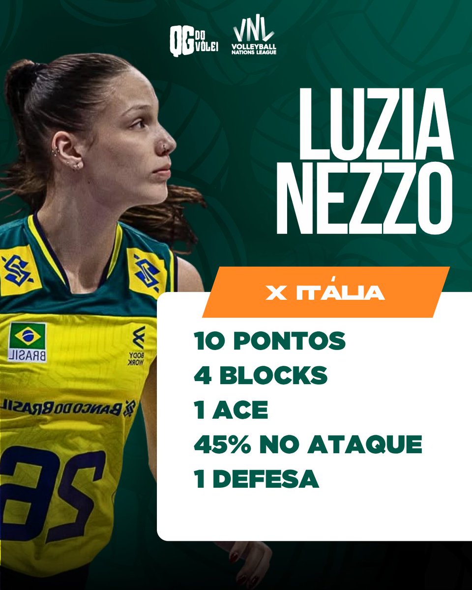 QGdoVolei's tweet photo. 🇧🇷 Luzia x Itália (5 sets)

10 pontos (4 blocks e 1 ace), 6 contra-ataques.
Atacou 11 bolas, 3 erros, não foi bloqueado.
39% de aproveitamento ofensivo.
Sacou 10 vezes, 2 erros.
1 defesa. https://t.co/6gGJjBeyD3