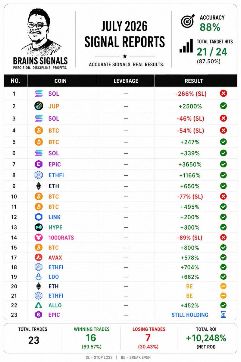 _brainsofweb3's tweet photo. July Signals Report

23 trades taken.
16 wins.
5 losses.
2 break-even.

And this is from the free community alone. 

The Elite group isn’t even included.

While everyone is complaining about market conditions, Brains is delivering results.

Brains is seriously underrated. https://t.co/X6l3fTbX9y