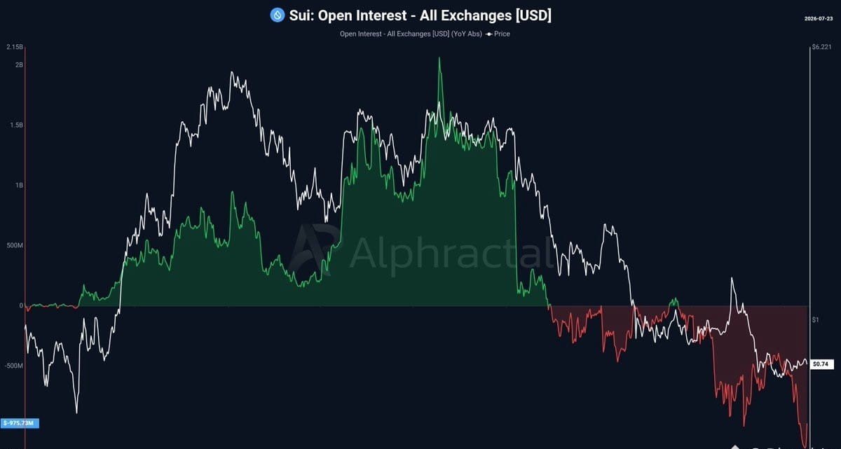 SmCrypto_bro's tweet photo. $SUI has quietly gone through one of the biggest deleveraging phases of this cycle, and that could be more important than most people realise.

Open Interest has collapsed from over $2.1 billion at its 2025 peak to around $497 million today. On top of that, the annual Open Interest Delta is approaching -$1 billion—a huge reset for an asset with SUI's market capitalisation.

What does this actually mean?

It suggests a large portion of leveraged positions have already been flushed out. Many of the aggressive bears who were piling into shorts, along with overleveraged traders, have likely closed or been forced out across major exchanges.

Historically, markets tend to build stronger foundations after excessive leverage is removed. Less leverage means fewer forced liquidations, reduced volatility caused by crowded positioning, and a healthier environment for genuine spot demand to return.

This doesn't guarantee an immediate rally—price can always remain weak in the short term. But from a market structure perspective, SUI is now in a much cleaner position than it was when Open Interest exceeded $2 billion.

The biggest opportunities often appear when leverage disappears and sentiment is at its worst. Smart investors usually watch these periods closely, focusing on accumulation rather than chasing hype.

Keep an eye on spot buying volume, network activity, and overall crypto market sentiment. If those begin improving while Open Interest remains relatively low, SUI could be setting the stage for its next major move.

Patience often pays more than emotion.

#SUI #Crypto #Altcoins #Trading #DeFi #Bitcoin