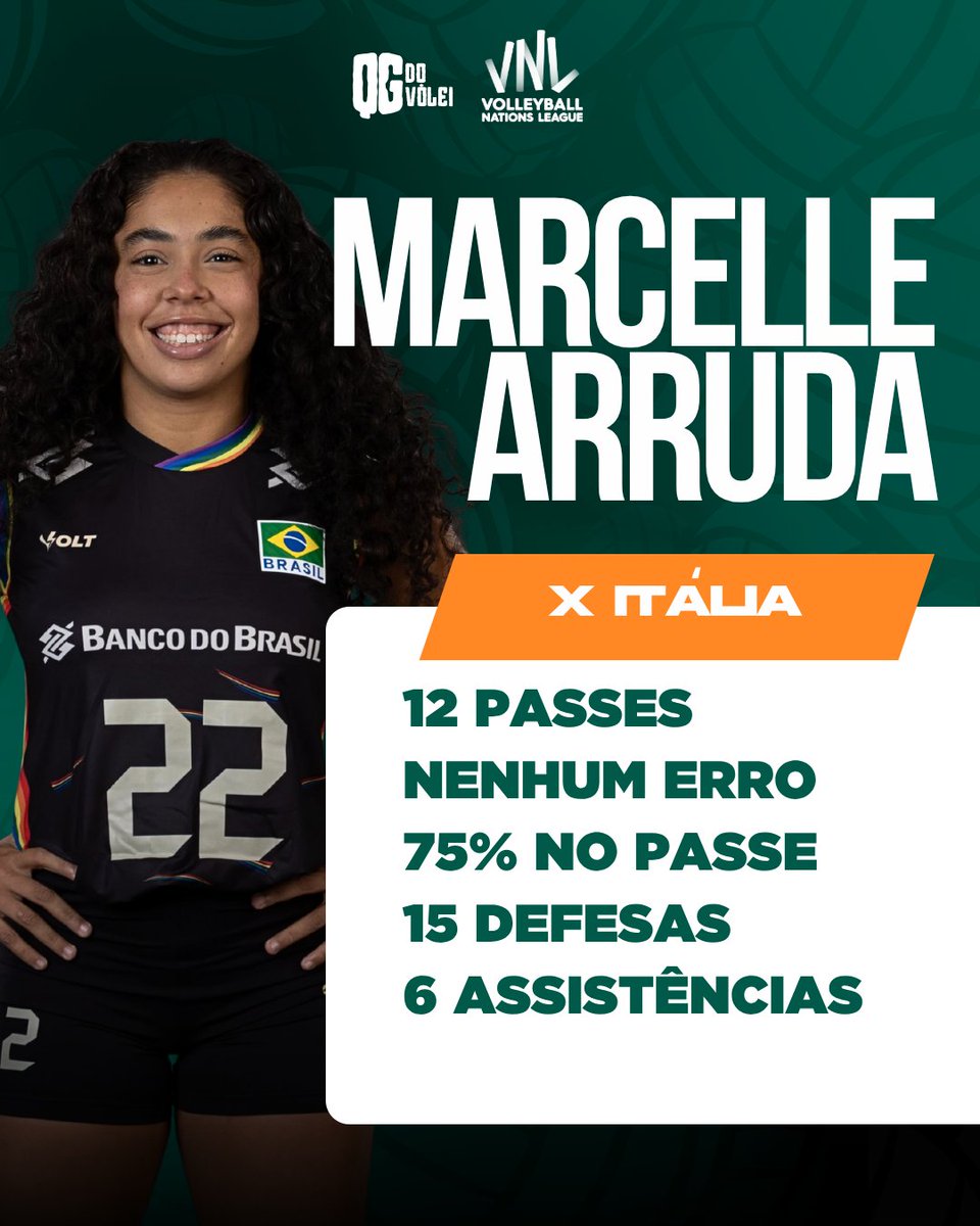 QGdoVolei's tweet photo. 🇧🇷 Marcelle x Itália (5 sets)

Recepcionou 12 saques, nenhum erro.
75% de recepções positivas, 33% perfeitas.
15 defesas, 6 assistências. https://t.co/xp1Nt1ZG25