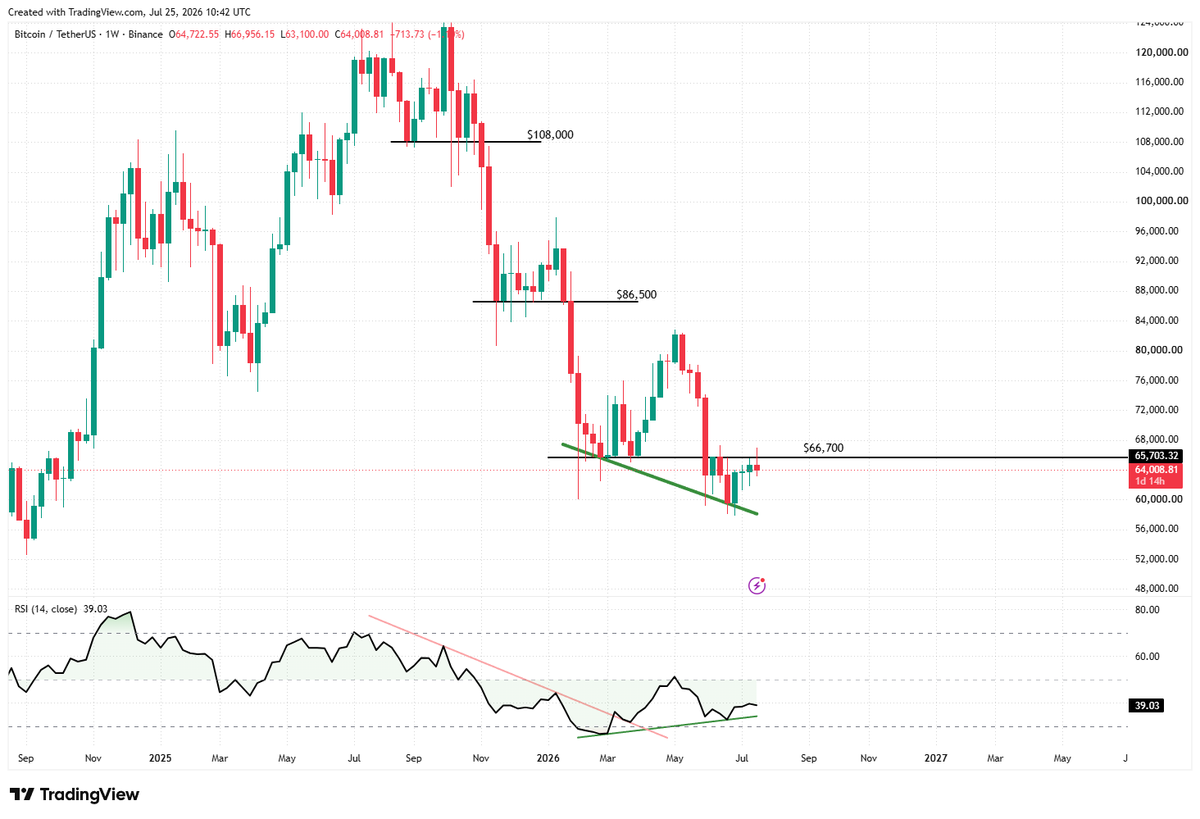 CryptoFeras's tweet photo. #Bitcoin 
Weekly Chart TA
my 1st TA from Damascus :) 

weekly $BTC is showing clear and decent #bullish divergence for the 1st time since 2022 cycle bottom

this can be a very constructive start to form a real cycle bottom.

$66,700 is the key 
to confirm bottom formation from here, we want to see no new lows & two clean weekly closes above $66,700

When Full Reversal?
two weekly closes above 82.3k (higher high) can confirm full reversal

#trading