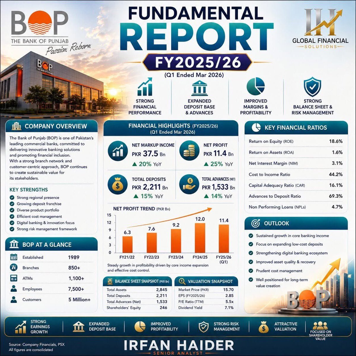 tradewthfatima's tweet photo. 🏦Bank of Punjab Key Fundamentals!

BOP Q1 FY25/26 Highlights 🔥  
Profit up 25% YoY to PKR 11.4 Bn  
Deposits up 15% YoY to PKR 2,211 Bn  
ROE at 18.6% and Dividend Yield at 7.1%

Strong balance sheet. Strong growth. Strong outlook.  
BOP is building Pakistan’s banking future.

For Detailed Analysis, 
Connect with Shereen Fatima  
Senior Analyst 👉 0332-7770664
#BankOfPunjab #BOP #PSX #PakistanStockMarket #BankingSector #FinancialReport #Q1FY26 #InvestInPakistan #StockAnalysis #ROE #BankingStocks #FundamentalAnalysis #tradewithfatima #PakistanEconomy #DividendYield
@everyone @followers
@highlight @topfans