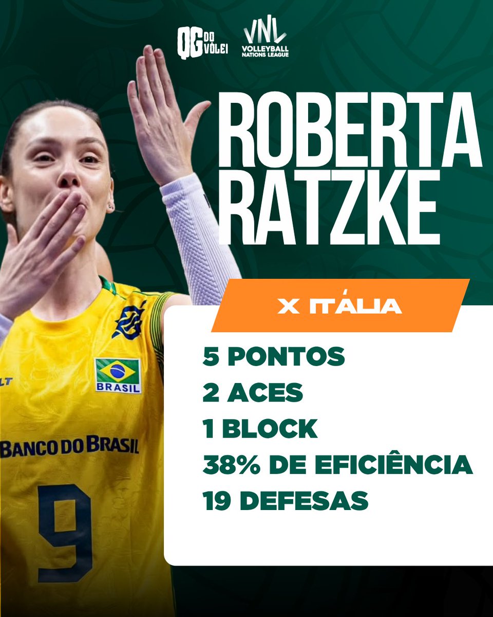 QGdoVolei's tweet photo. 🇧🇷 Roberta x Itália (5 sets)

5 pontos (2 aces e 1 block), 4 contra-ataques.
Atacou 4 bolas, nenhum erro, não foi bloqueada.
75% de aproveitamento ofensivo.
Levantou 116 bolas, 1 erro, 44 assistências.
SFV saiu com 38% no ataque.
Sacou 24 vezes, 1 erro.
19 defesas. https://t.co/VPO9I0F5jB
