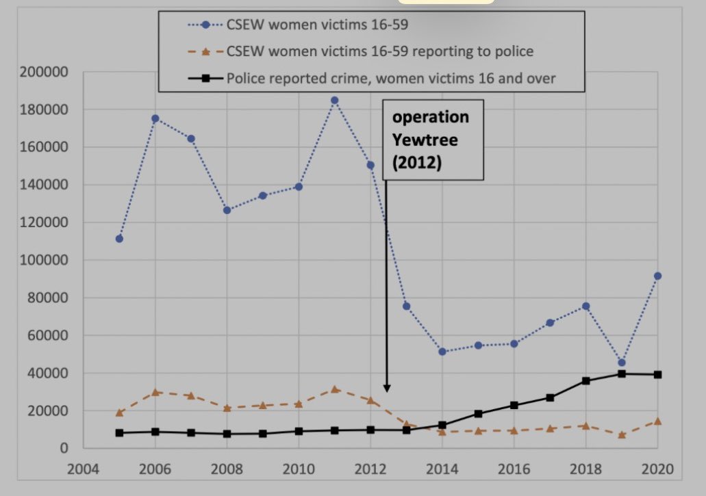 afcnava's tweet photo. @Carlpeters20819 @piersmorgan Rape is also down according the criminologists and CSEW data which actually captures crimes that were never reported to the police. Victims are more likely to come forward since the Saville case/Metoo movement, so it’s looks like rape increased. Ask any criminologist, It hasn’t. https://t.co/2rj4sZVxj6