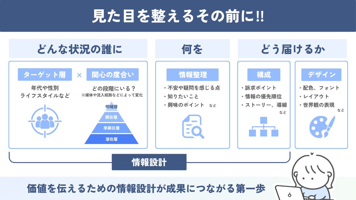 tsuki_zukai's tweet photo. 実際の事業運営を通して
デザインの見た目を整えるだけでは
人は動かないということを経験しました

----------

最初は、
「とりあえず雰囲気を
よく見せれば集客できる」

そう思って、
配色やフォント、世界観など
“見た目”のことばかりを考えて
制作して��ました。

見よう見まねでそれなりのものは
できるが「なんか弱い」

見た目は整っているのに、
案の定、予約や問い合わせには
つながらない😭

---------

そこで痛感したのが、

デザインの前にある
「情報設計」が大事だということ

誰がどこから来て、
どんな気持ちの状況で
そのデザインを見るのか

何を知りたくて、
何に不安を感じているのか

何気なく見ていたsnsから
たどり着いた人が見るLP？

すでに比較検討段階で
サービスを検索した人がみる
webサイト？

契約一歩手前の人を
後押しするスライド資料？

同じサービスを伝えるにしても、
相手の気持ちの状況が違えば
必要な情報や訴求ポイント、
伝える順番などの

見せ方が変わります。

----------

(どのような状況の)誰に
何を
どう届けるか

事業をする側と���て、
「作ったのに結果につながらない」
を実際に経験したからこそ、
その重要性を実感します。

だからこそ、
表面的なデザインだけを見るのではなく、
背景や目的まで理解し、必要な提案が
できる伴走者でありたい！
と改めて思う今日この頃です☺️🌱