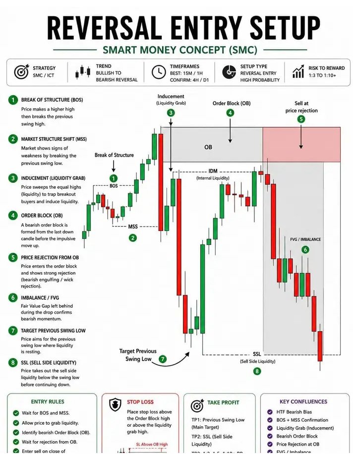 BedaKakuru48767's tweet photo. REVERSAL ENTRY SETUP (SMC)

A bearish reversal strategy using Smart Money Concepts, focusing on liquidity grabs, order blocks, and market structure shifts.

Key Components

Break of Structure (BOS) – Price makes a higher high and breaks the previous swing high, signaling a potential trend shift.

Market Structure Shift (MSS) – Price breaks the previous swing low, indicating weakening bullish momentum.

 Inducement (Liquidity Grab) – Price sweeps equal highs to trap breakout buyers and collect liquidity before reversing.

Order Block (OB) – A bearish OB forms from the last down candle before the impulsive move up; this is the key rejection zone.

 Price Rejection from OB – Look for strong bearish rejection (engulfing or long wick) when price enters the OB.

 Imbalance / FVG – A Fair Value Gap left during the drop confirms bearish momentum and acts as a confluent zone.

Target Previous Swing Low – Price aims for the prior swing low, where sell-side liquidity is resting.

SSL (Sell Side Liquidity) – Price takes out liquidity below the swing low before continuing the downtrend.

Entry Rules (Step-by-Step)

 Wait for BOS and MSS to confirm structure shift.

Allow price to grab liquidity (inducement) at equal highs.

 Identify the bearish Order Block (OB) from the impulsive move.

Wait for a clear rejection (wick or engulfing) from the OB.

Enter sell on the close of the rejection candle.

Set target at the previous swing low (SSL zone).

 Use FVG as additional confluence for momentum confirmation.