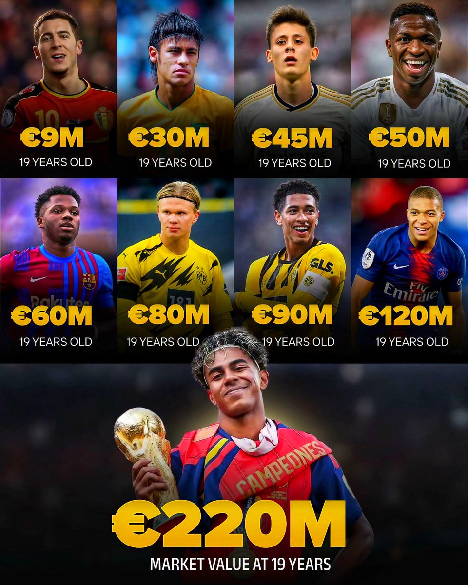 alimo_philip's tweet photo. 🇪🇸 Lamine Yamal now holds the highest market value of any footballer in history at that age. 

💰 Market value at 19:
1️⃣ 🇪🇸 Lamine Yamal: €220M 
2️⃣ 🇫🇷 Kylian Mbappé: €120M
3️⃣ 🏴󠁧󠁢󠁥󠁮󠁧󠁿 Jude Bellingham: €90M
4️⃣ 🇳🇴 Erling Haaland: €80M
5️⃣ 🇪🇸 Ansu Fati: €60M
6️⃣ 🇧🇷 Vinícius Jr: €50M
7️⃣ 🇹🇷 Arda Güler: €45M
8️⃣ 🇧🇷 Neymar Jr: €30M
9️⃣ 🇧🇪 Eden Hazard: €9M

✍️ The record books got rewritten. Who’s next?