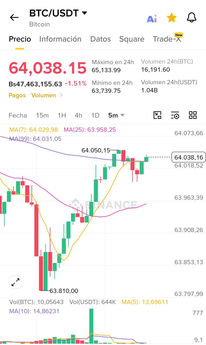 RTipodecambio's tweet photo. Tipo de Cambio 25072026: orrección saludable o cambio de tendencia? 📉 BTC ronda los $64,000 este 25 de julio mientras los ETFs siguen acumulando. 
Comenta cuáles son los factores clave detrás del movimiento de hoy https://t.co/ohmSrczxz0