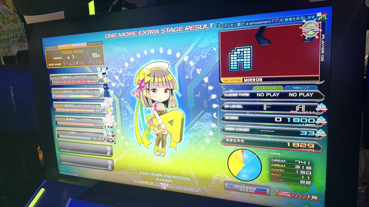rumion___'s tweet photo. ワンモアまで完走した感想は楽しかったです(KONAMI感)
まぁHYPERですけどね https://t.co/KanP4A3yJx