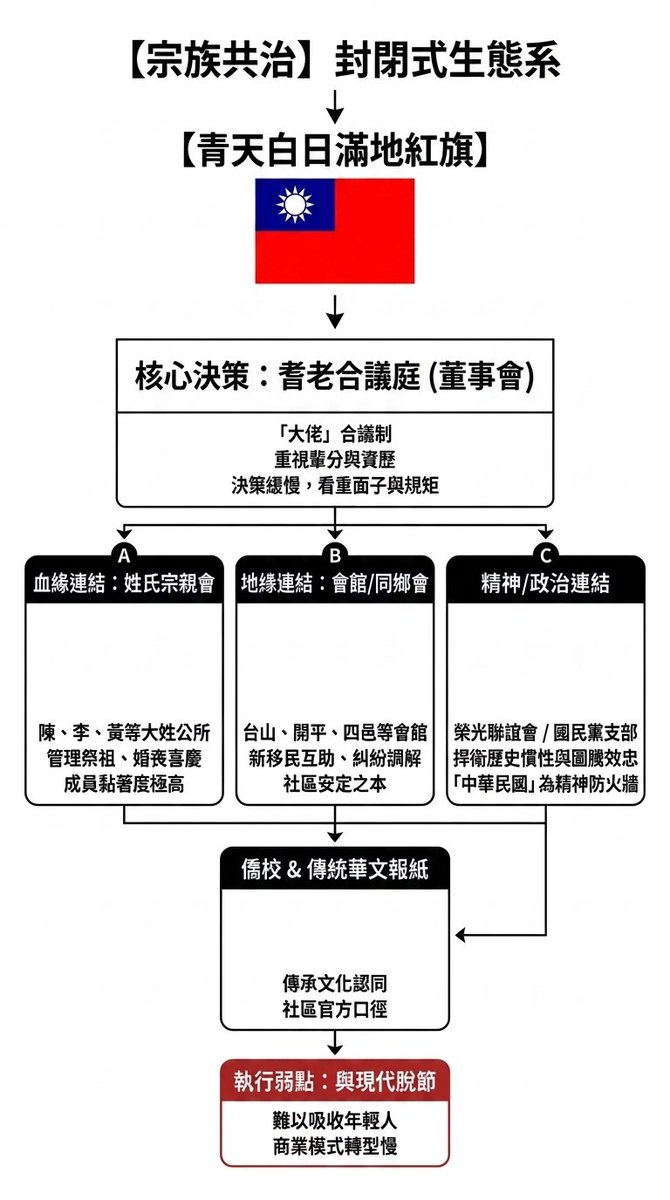 LinA19656108's tweet photo. 这是亲台北的侨社权力与组织架构图

亲北京侨社，上面有统战部、侨联、国务院侨办和中国驻美使馆，但亲台北侨社欠缺侨委会的实质战略资助

这是台湾要反省的部分 https://t.co/NHtwku4Iyy