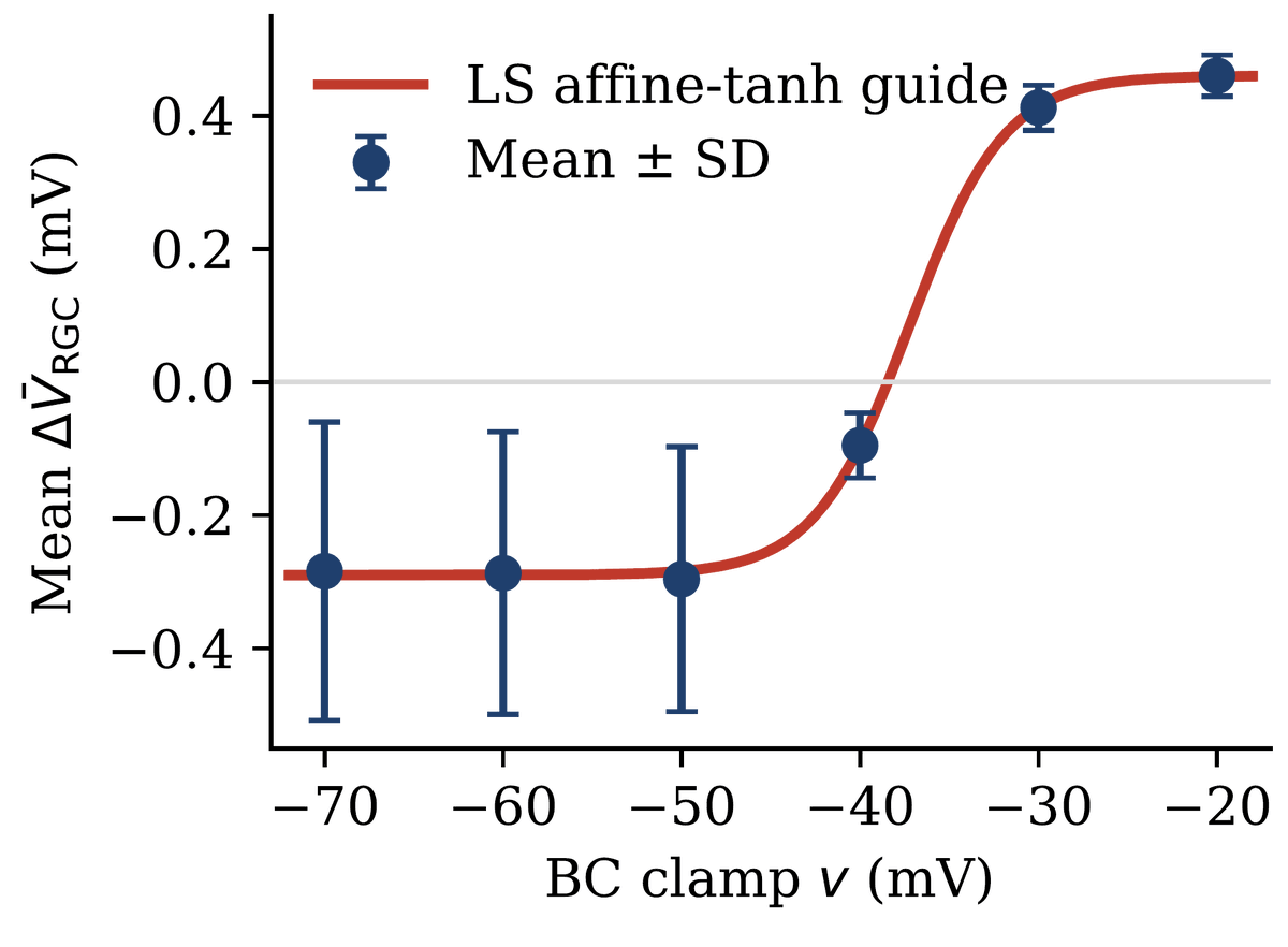 TOrujlu's tweet photo. We use eccentricity (distance from the center of the retina) as a stand-in for β, and recover the sigmoidal BC (bipolar cell) → RGC (retinal ganglion cell) transfer curve (stand-in for mechanism f) with the help of β and V interventions. https://t.co/wlqdt5v1Av