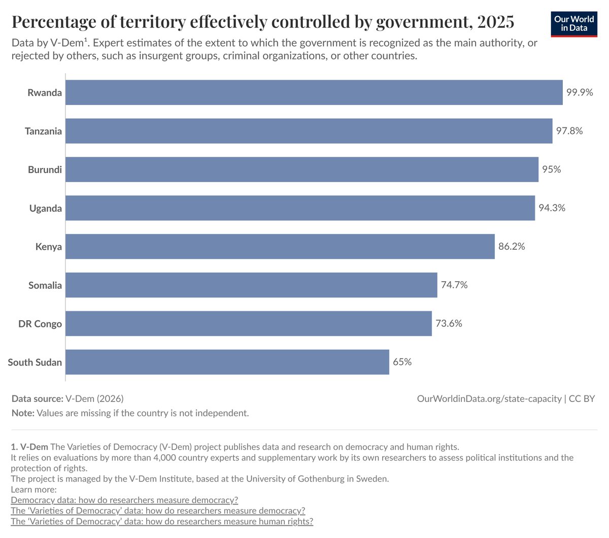 MihrThakar's tweet photo. Rwanda’s government effectively controls 99.9% of its territory. Tanzania controls 97.8%. Kenya stands at 86.2%. That leaves a curious 13.8%. Who exactly are these actors challenging or limiting the Kenya government authority over them? https://t.co/HzAVG3btqd