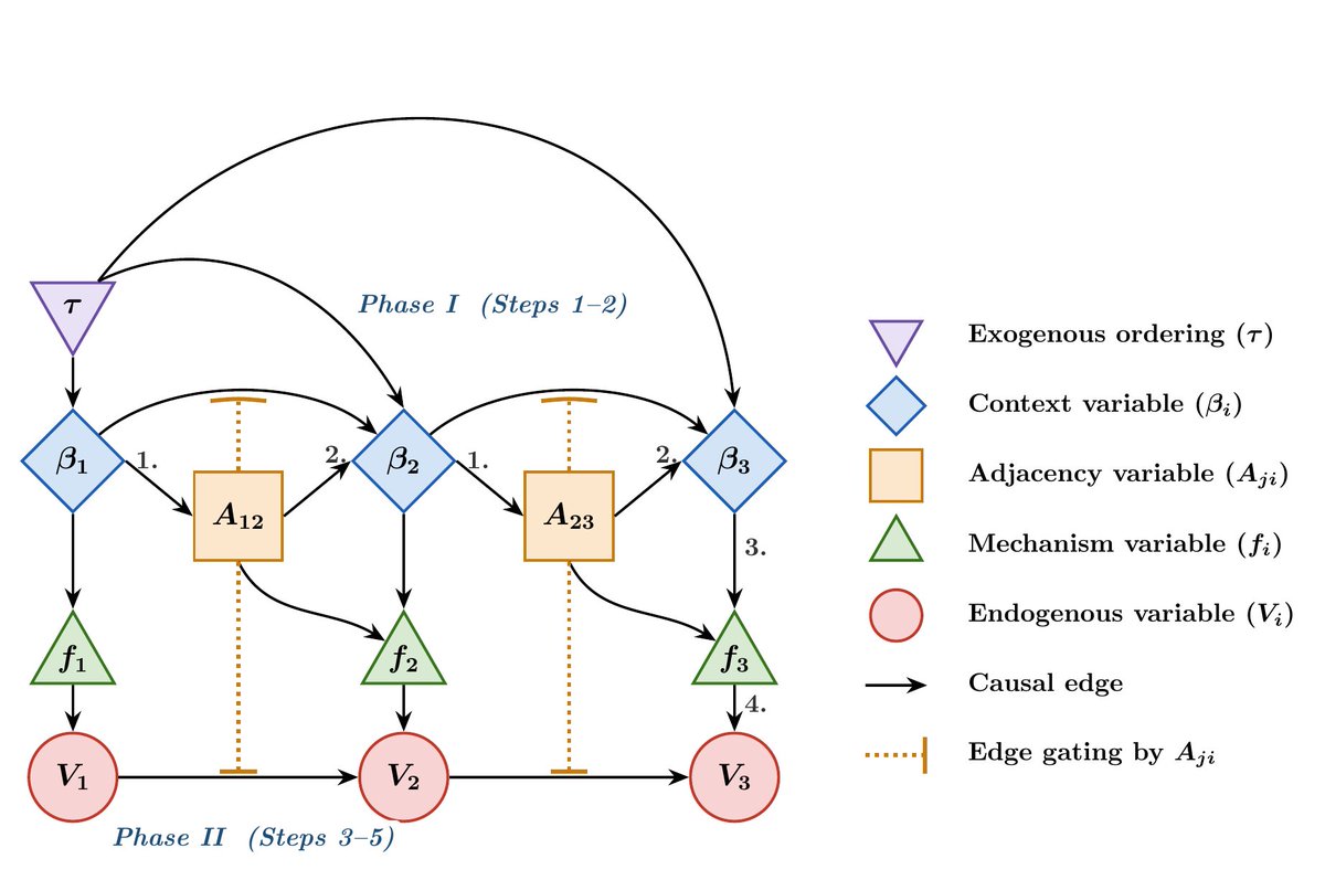 TOrujlu's tweet photo. UAI 2026 paper: A genetic perturbation can change the connectome, a new policy can rewire economic links between firms. In each case, interventions change the graph itself which standard SCMs treat as fixed.

We tackle this in Partially Observed Structural Causal Models (POSCMs). https://t.co/nZczCBoTsM