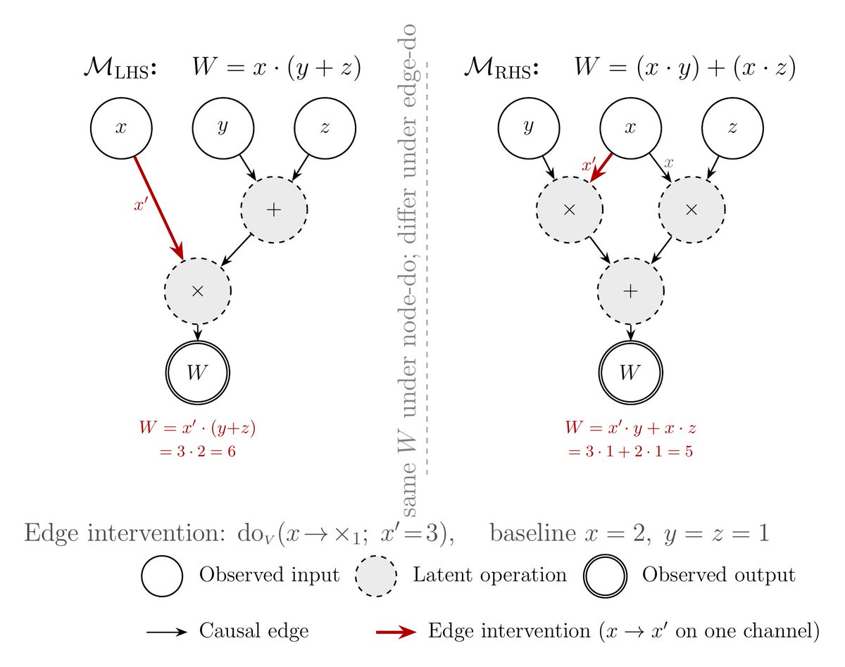 TOrujlu's tweet photo. We show the power of edge interventions in POSCMs using the distributive law of multiplication.

x·(y+z) and x·y+x·z agree under every node intervention do(x,y,z) when the internal ops are latent.

Perturb one channel of x: LHS 3·(1+1)=6, RHS 3·1+2·1=5. Graphs are separated. https://t.co/1sx9rsZFkB