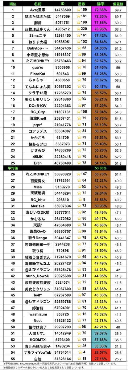 nyan_ofpk's tweet photo. 第五人格S43サバイバー勝率ランキング！！(スタダ終了後！！)

星1000行きそうなペース。。。
平均も50%超えていて、サバイバー有利シーズンとなっております！！
#第五人格 https://t.co/Hxt5Kf7jYf