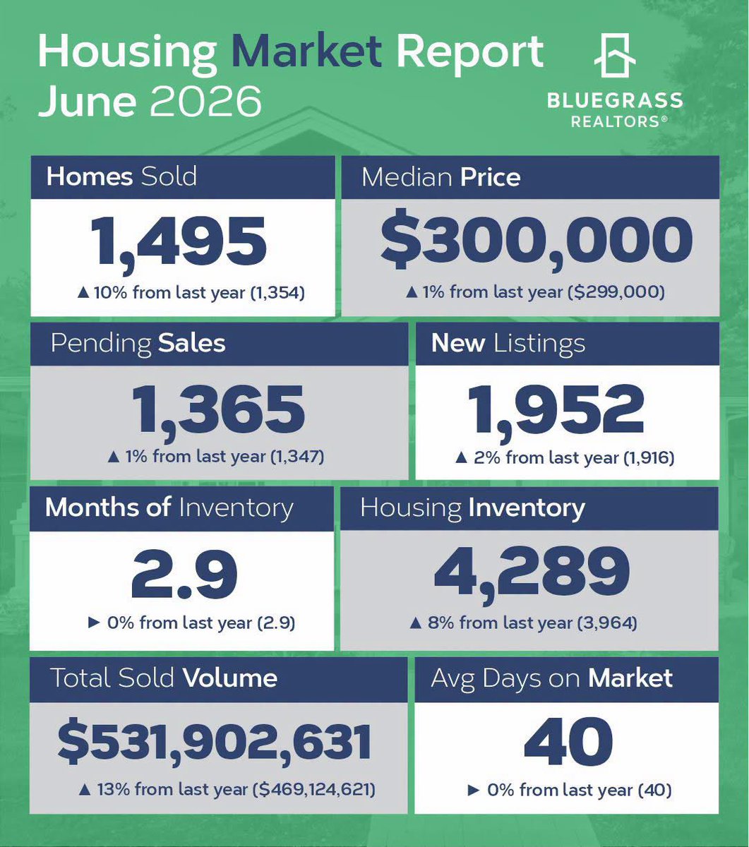 LynneSneed's tweet photo. June housing report… Homes sold are up 10% and pendings are up 1% from last year 🎯 https://t.co/kviuhOprGa