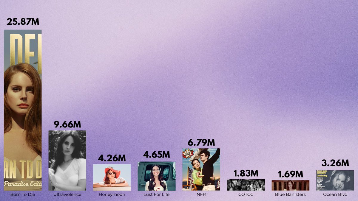 Lana Del Rey • Spotify Daily tweet media