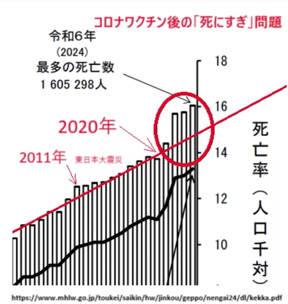 9pLv4's tweet photo. ＜恐怖の高市早苗＞
/
    ＃ワクチン死 ６０万人でもワクチン推進
\

画像：(政経プラットフォーム)7/21
　＜超過死亡の正体・死産率上昇＞
　ファイザー公式資料の衝撃事実
　ワクチンが卵巣に蓄積
https://t.co/n5cjuNGaH3 @YouTubeより https://t.co/RxBfESnADK