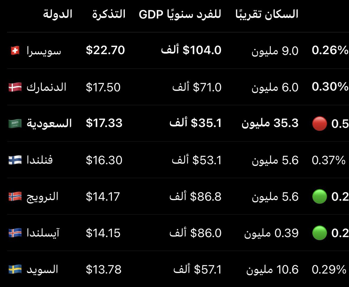 Gintoxe's tweet photo. ما ودي اصدمكم، بس حنا فعليًا الأغلى

في دخل الفرد حنا الأقل بينهم، وفي تعداد السكان حنا الأعلى
ف بناءً على المعطيات ذي، تذكرتنا تعتبر هي الأغلى على المواطن؛ لأنها ليست عادلة، وتسعيرتها عشوائية بحته
وهذي مشكلة السوق السعودي، عشوائية بحته https://t.co/o57l5cnJGl
