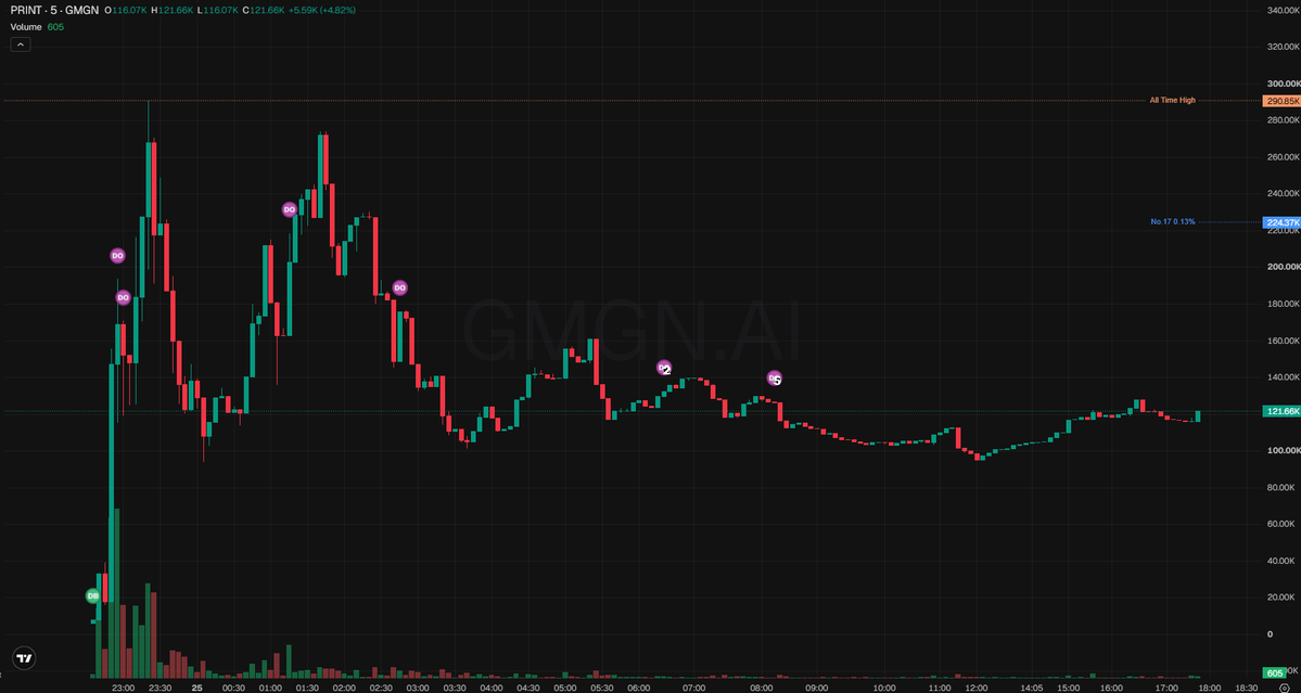 minamiumm's tweet photo. $PRINT

on stable with a small cap and barely any chatter yet, feels like the kind of name you either catch now or hear about later when everyone's in.

i'd wait for a little dip before sizing in, no rush.

dyor and manage your own risk

CA: 0xe0da8c60983fc5f490f1f7e61bccd2665a230988

https://t.co/NyixiWtZyl